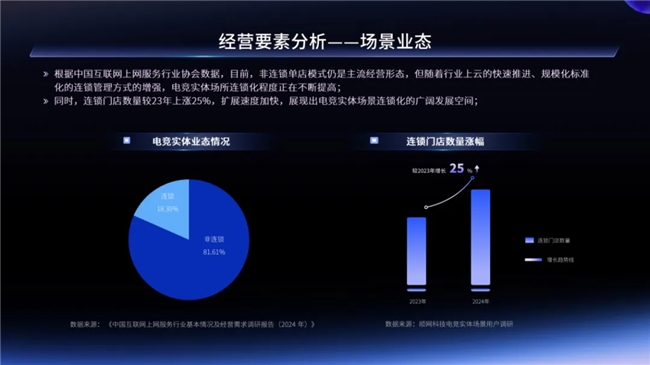 2024年電競實體場景發展報告 一二線城市引領增長，Z世代成消費主力軍