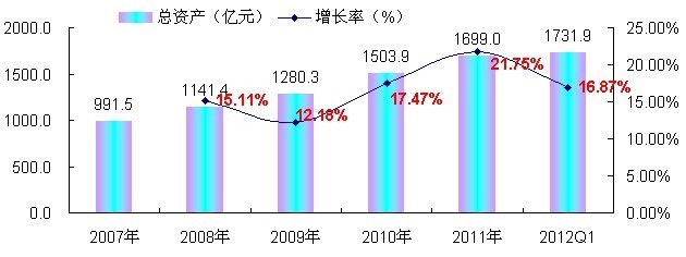 2007-2012年中國照明器具制造業資產規模增長趨勢分析